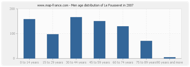 Men age distribution of Le Fousseret in 2007